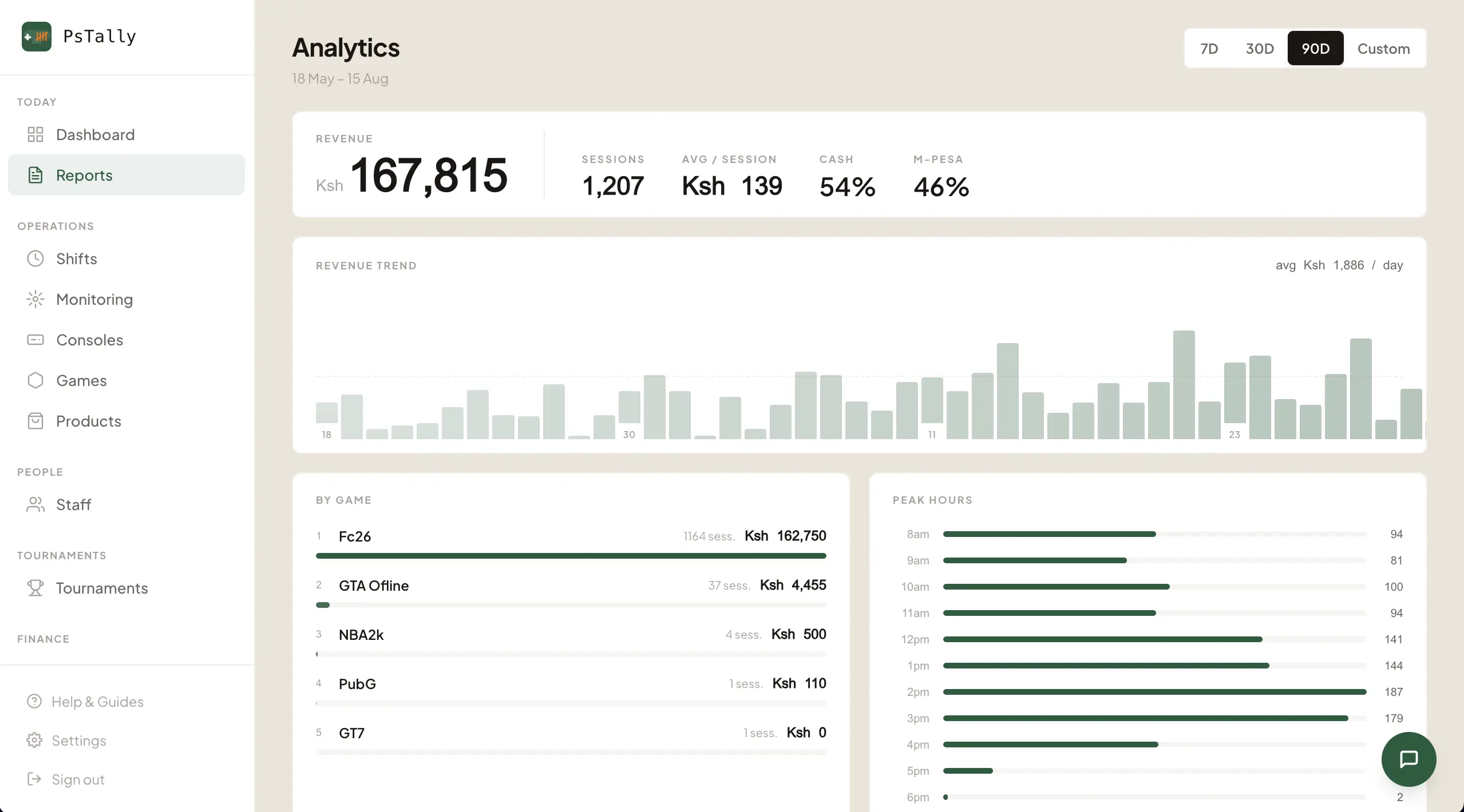 Analytics — revenue, split by payment method, by game, and by hour