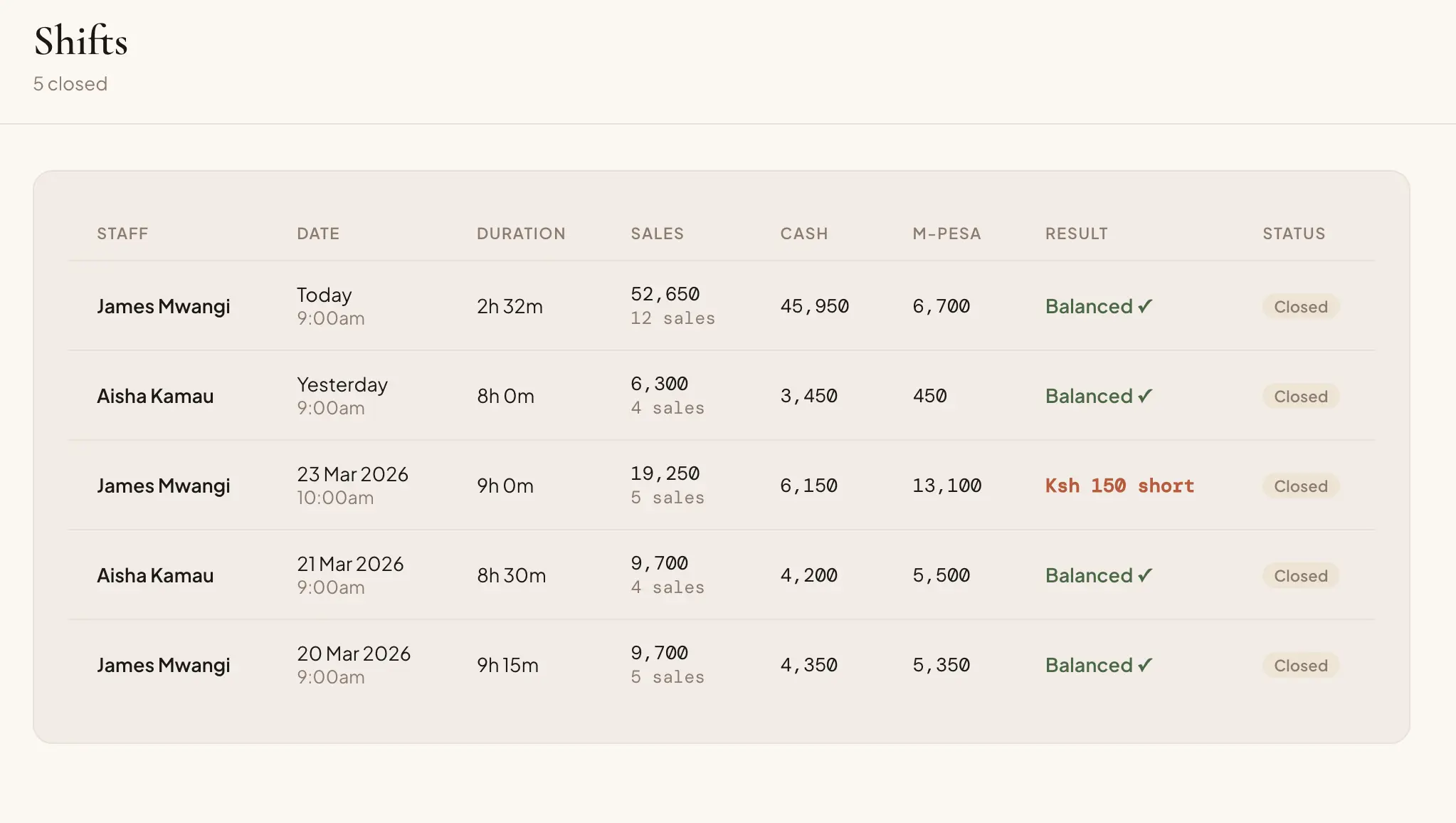 Desktop shifts table showing full history with one Ksh 150 short discrepancy flagged in red